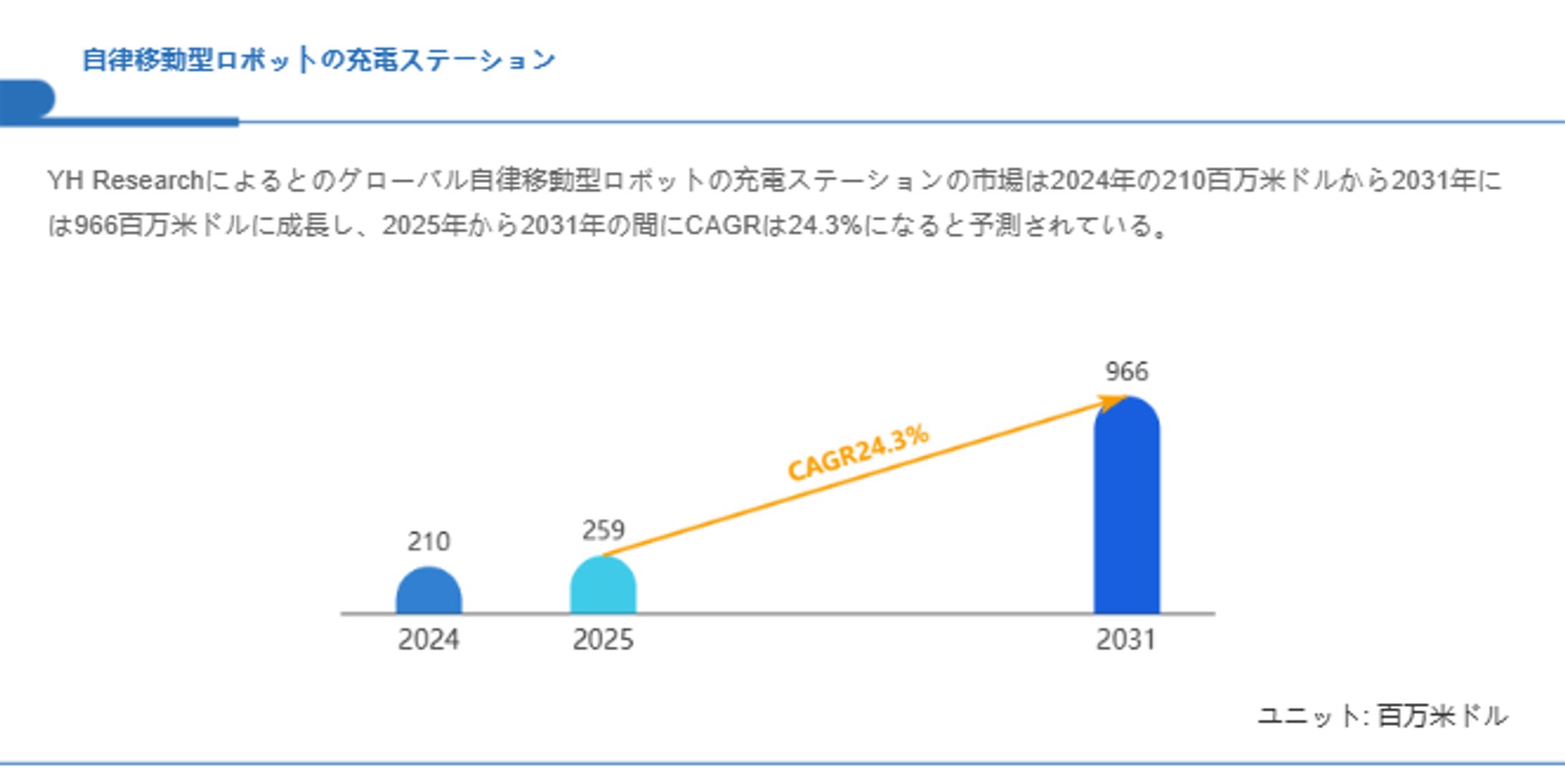 自律移動型ロボットの充電ステーション市場、CAGR24.3%で成長し、2031年には966百万米ドル規模に-1