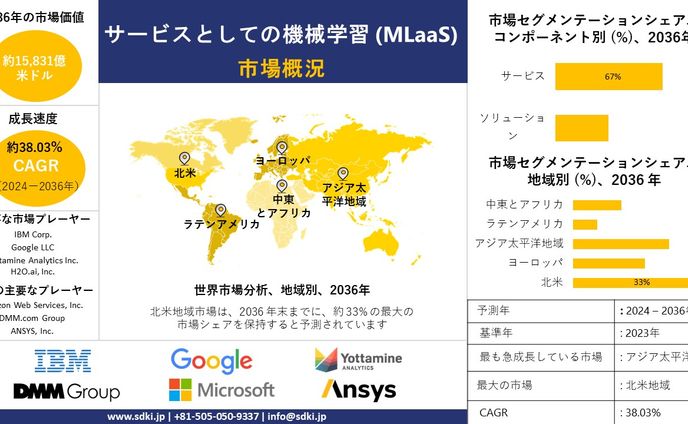 サービスとしての機械学習の世界産業調査、規模、成長、動向レポート、シェア、トップメーカー、洞察分析、2024-2036年予測