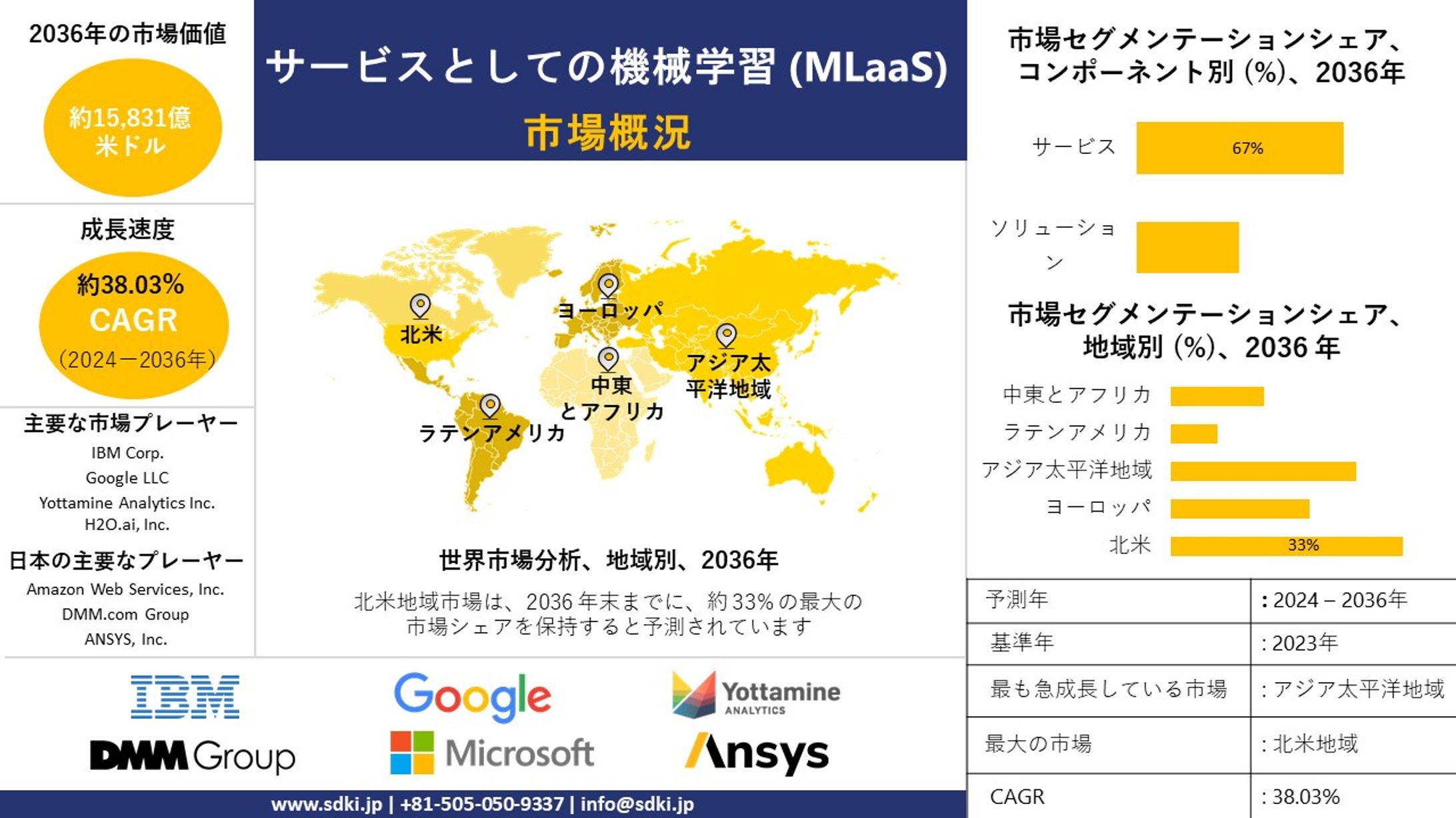 サービスとしての機械学習の世界産業調査、規模、成長、動向レポート、シェア、トップメーカー、洞察分析、2024-2036年予測-1