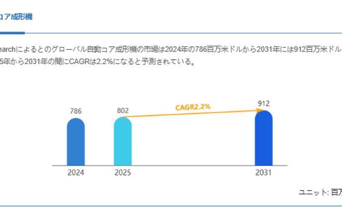 自動コア成形機の成長予測：2031年には912百万米ドルに到達へ