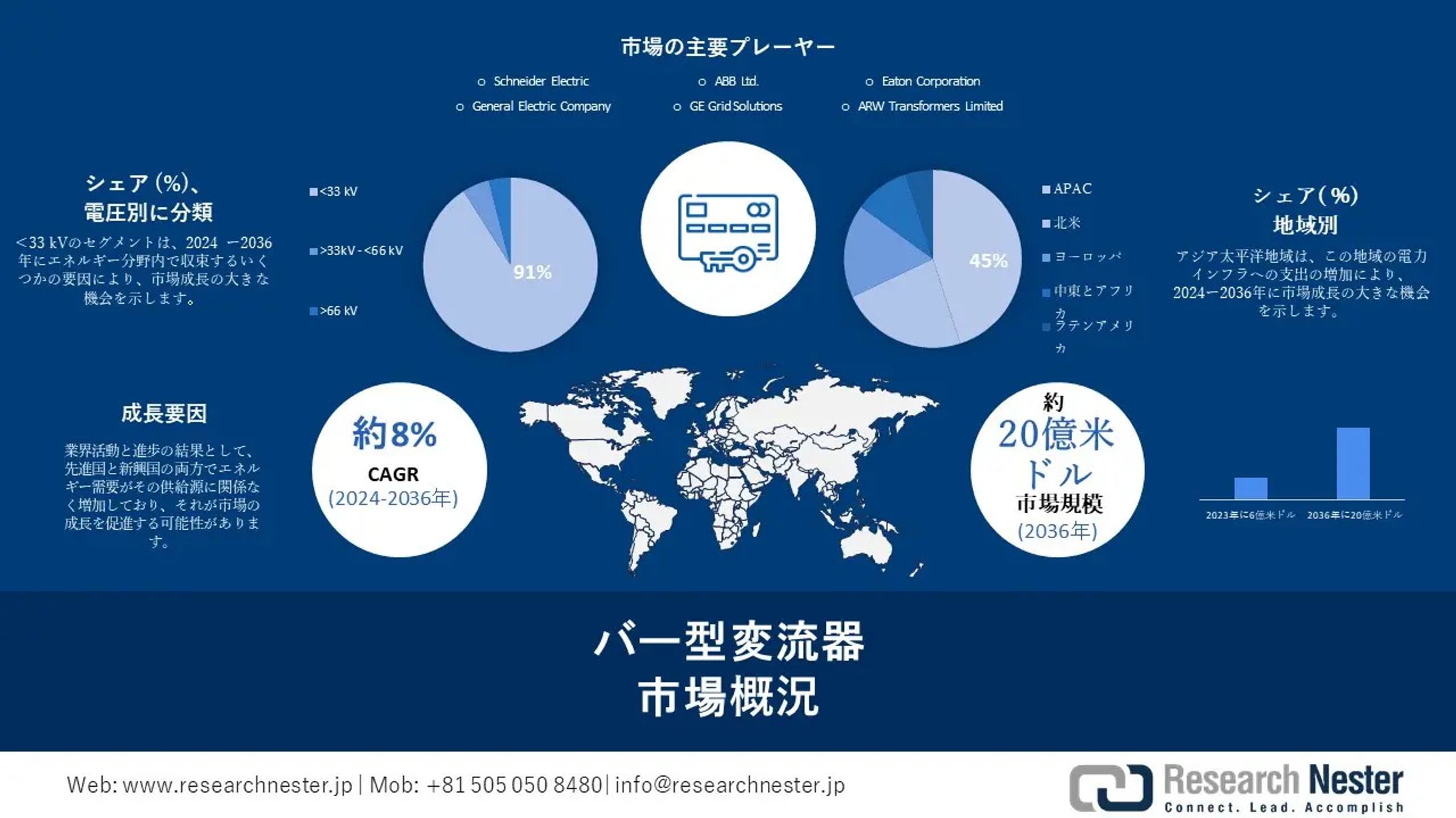 バー型変流器市場調査：シェア、トレンド、成長、範囲、機会2036年-1