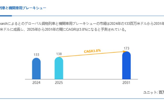 世界貨物列車と機関車用ブレーキシュー市場調査：2031年までCAGR3.8%で成長予測