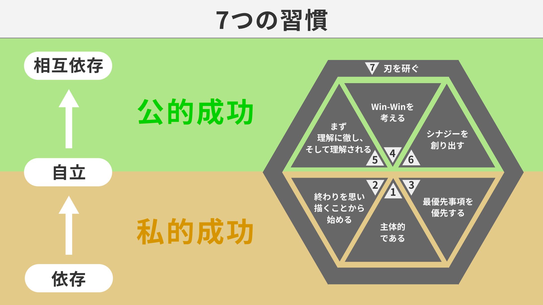 図解：7つの習慣-1