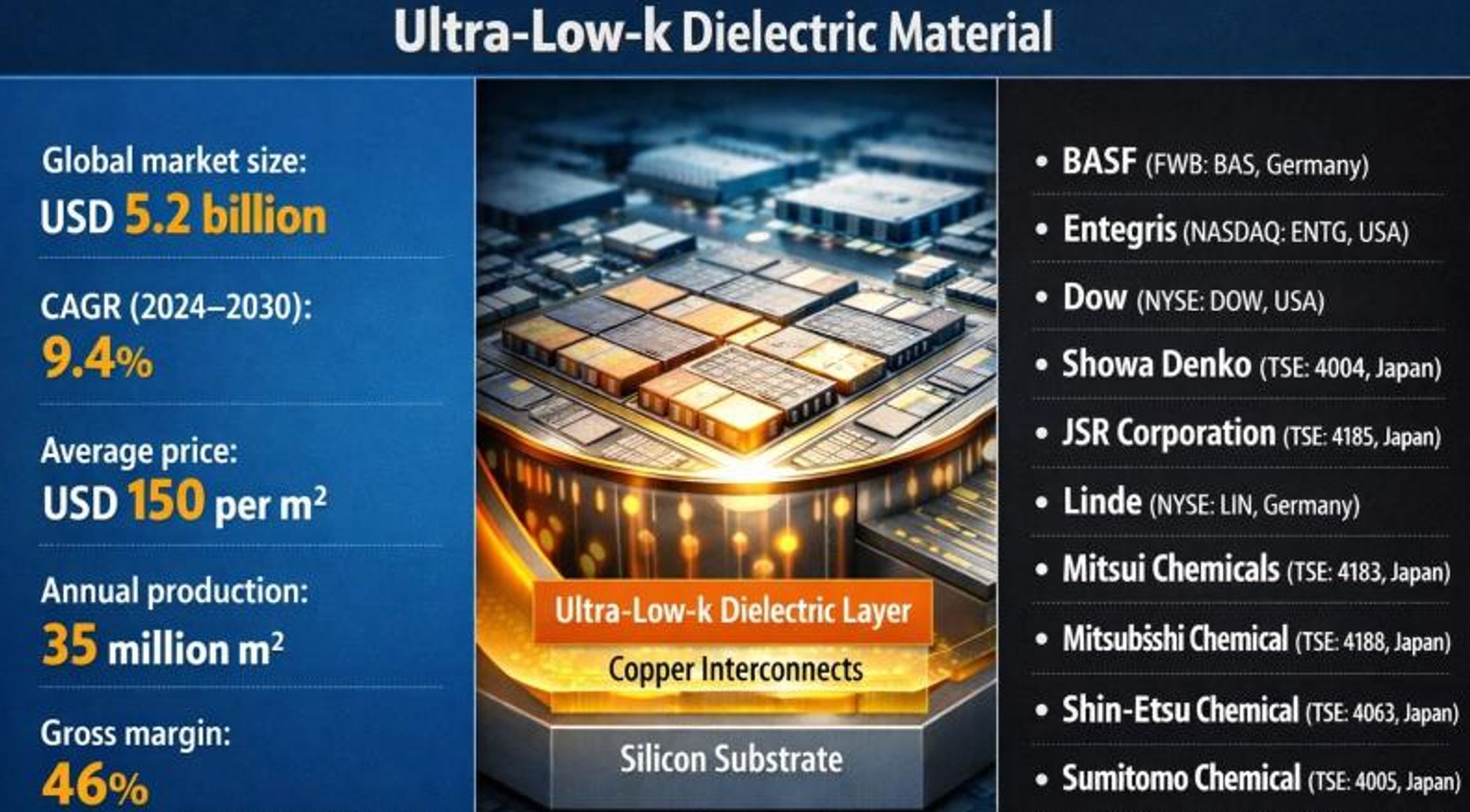 Market Overview - Ultra-low-k Dielectric Material-1