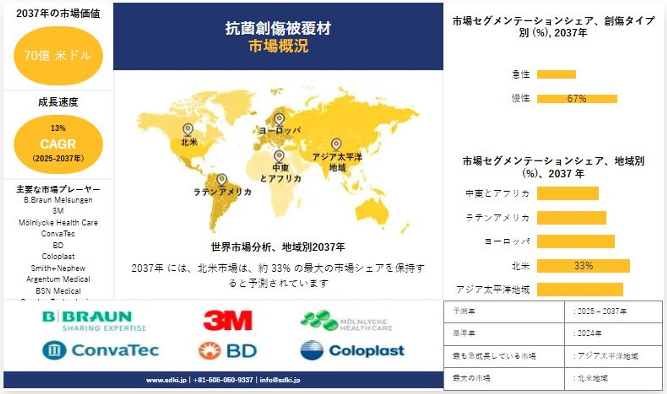 世界の抗菌性創傷被覆材市場調査、シェア、規模、成長、需要、主要メーカー — 2025-2037年予測レポート-1