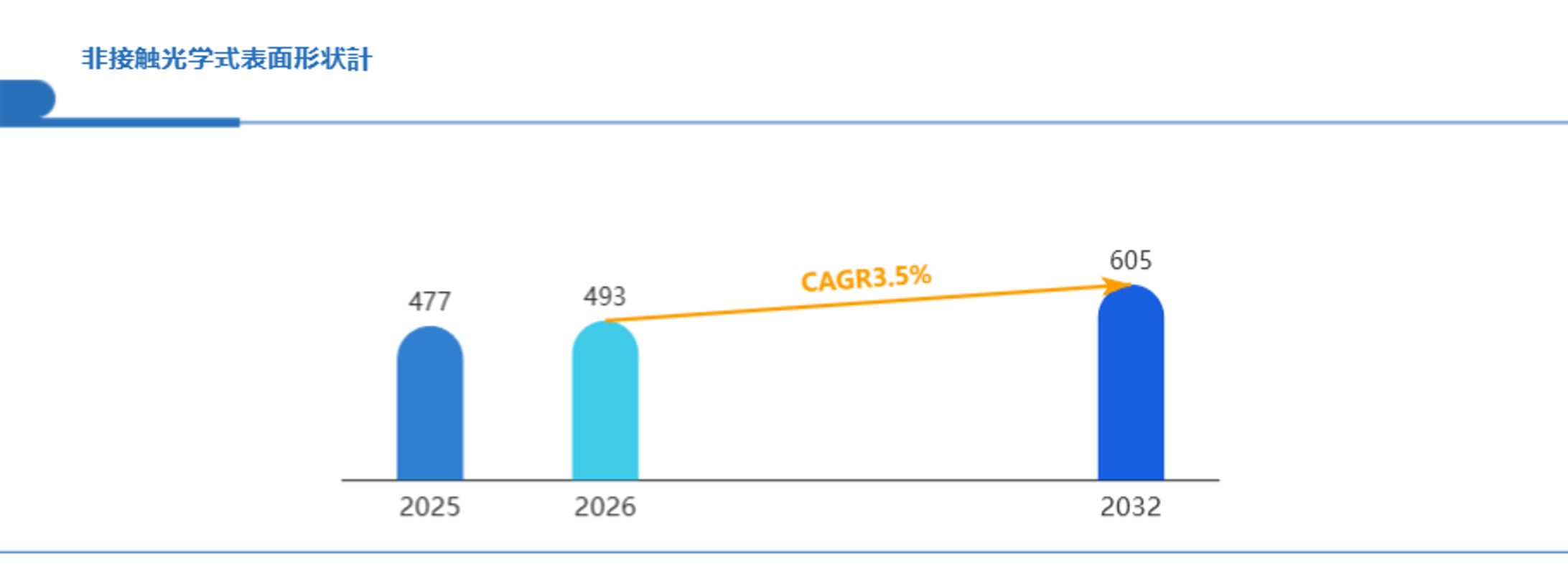 非接触光学式表面形状計商用セグメントのビジネスチャンス：CAGR3.5%で躍進する急成長分野 Global Reports-1