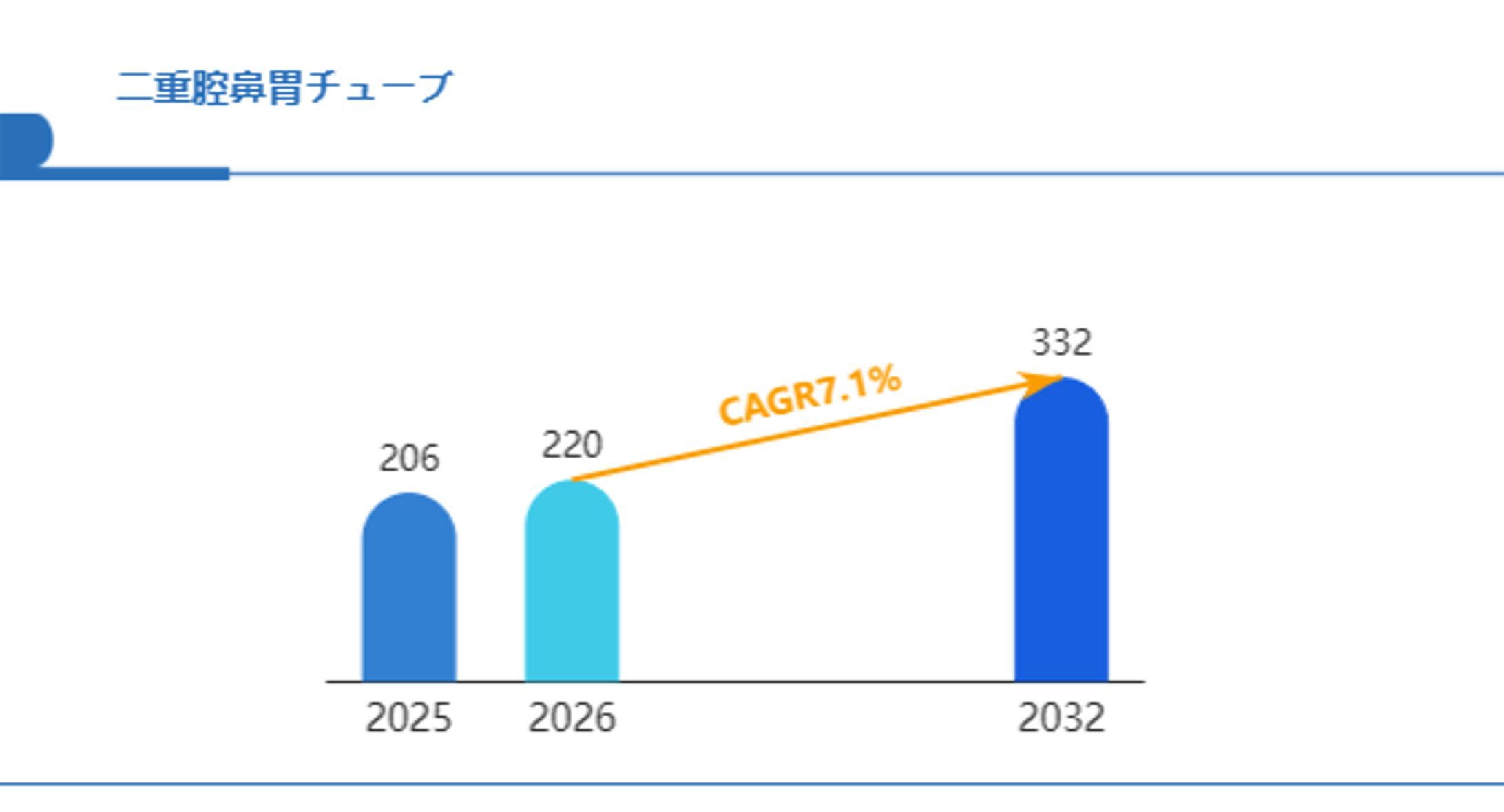 2032年二重腔鼻胃チューブ市場規模は332百万米ドルに達すると予測：背景にある業界の要因とは？-1