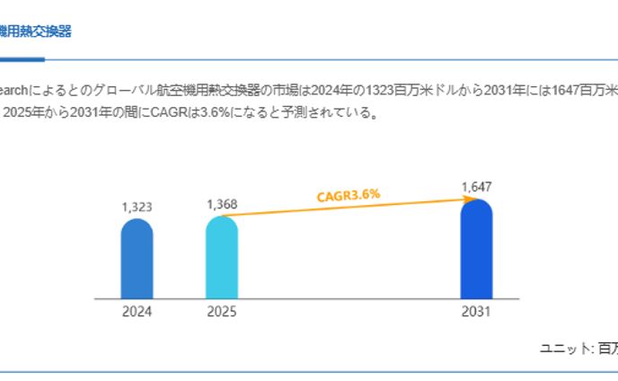 航空機用熱交換器市場規模、2031年には1647百万米ドルに拡大見込み