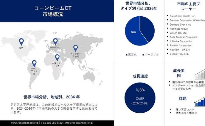 コーンビームコンピュータ断層撮影市場調査: 2036年までの将来の概要と傾向