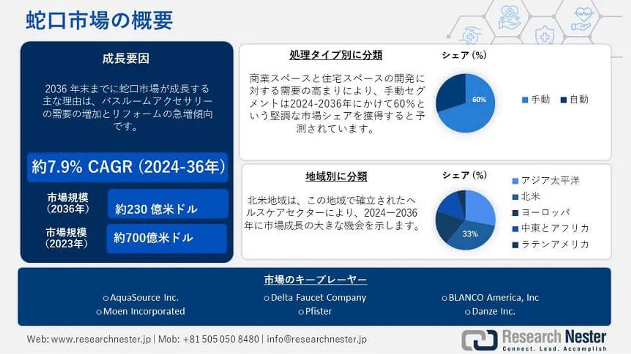 蛇口市場調査：トレンド、需要分析、業界調査レポート2024-2036-1