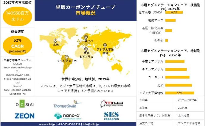 全球单壁碳纳米管行业分析报告、顶级制造商、趋势、增长、需求分析概述 - 2025-2037 年预测