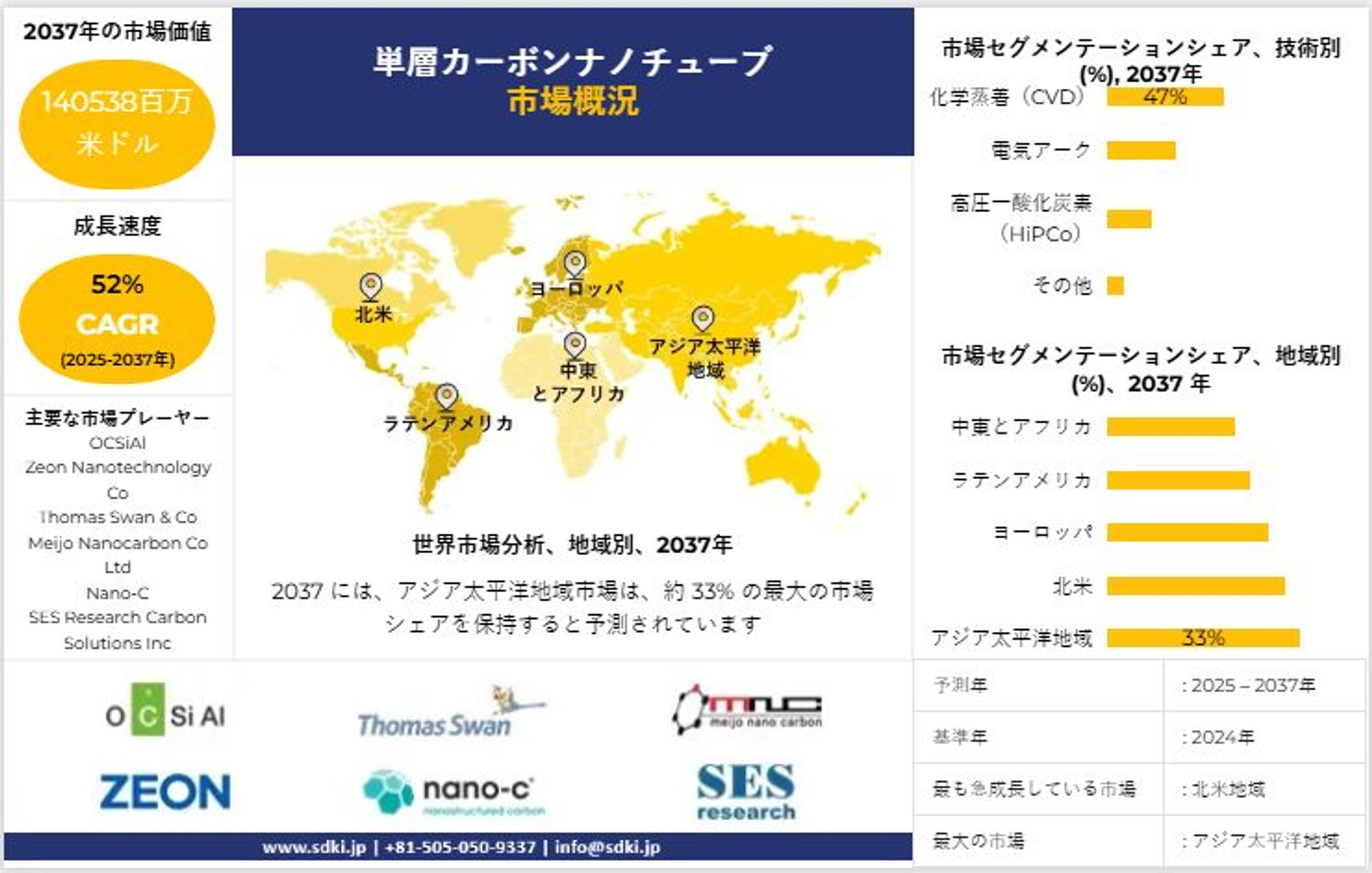 全球单壁碳纳米管行业分析报告、顶级制造商、趋势、增长、需求分析概述 - 2025-2037 年预测-1