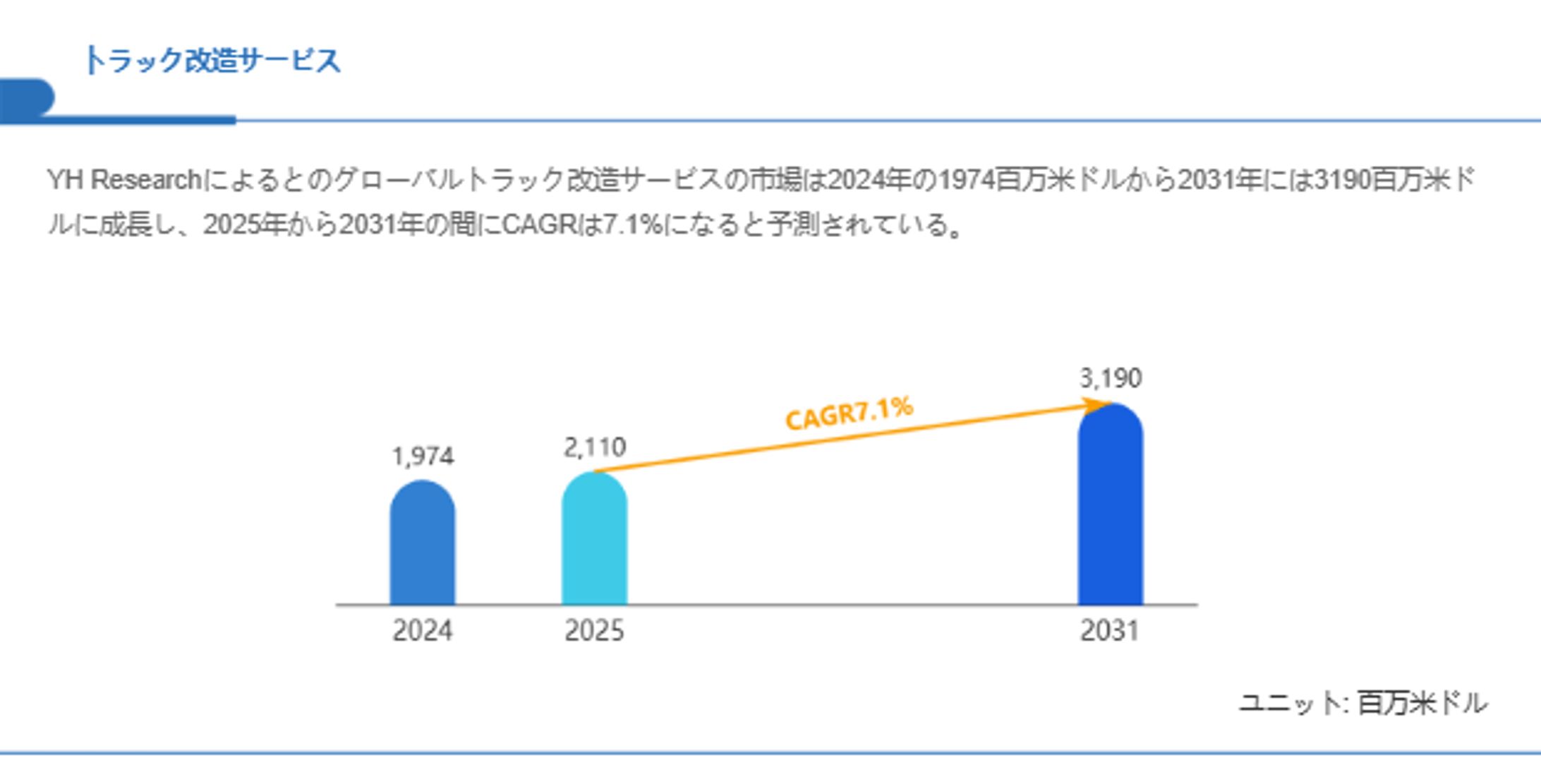 世界トラック改造サービス市場調査：2031年までCAGR7.1%で成長予測-1