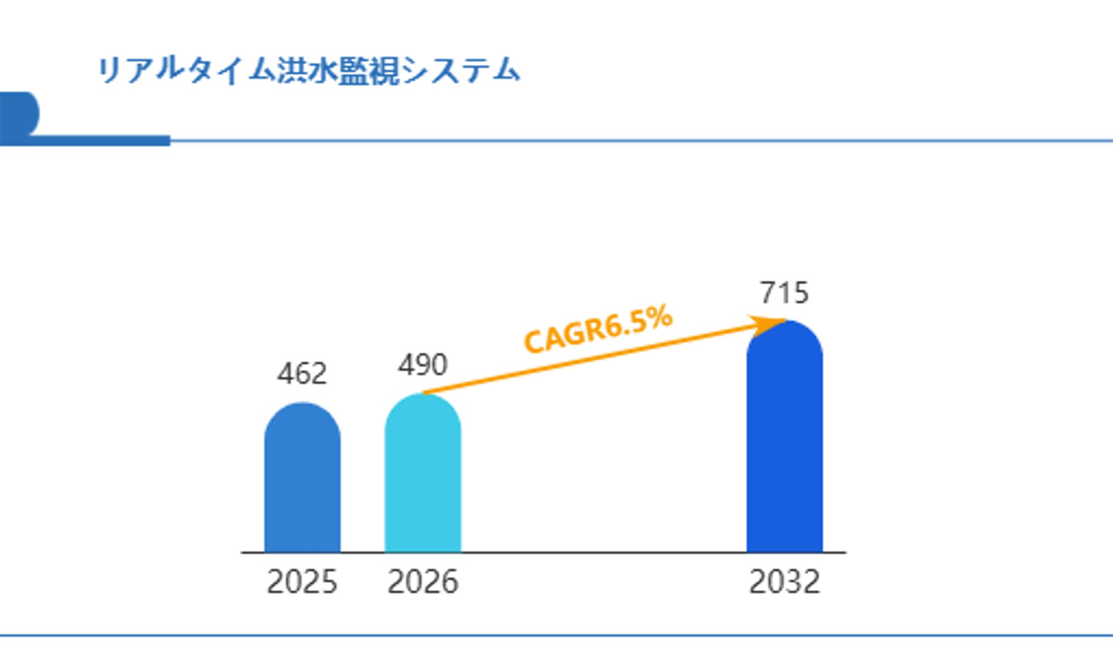 世界リアルタイム洪水監視システム市場分析レポート2026：2032年までのCAGR6.5%予測-1