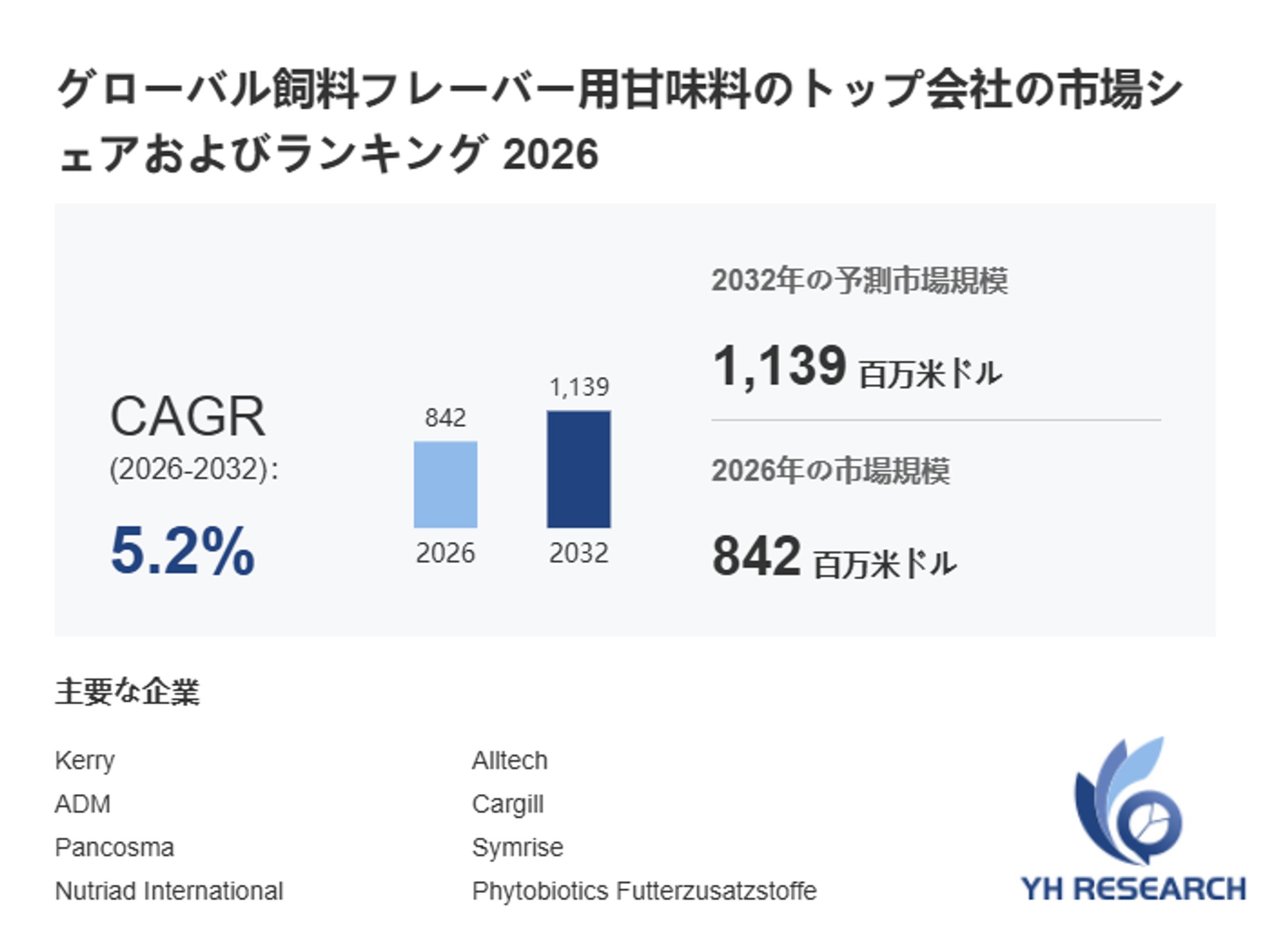 飼料フレーバー用甘味料の成長予測：2032年には1139百万米ドルに到達へ-1
