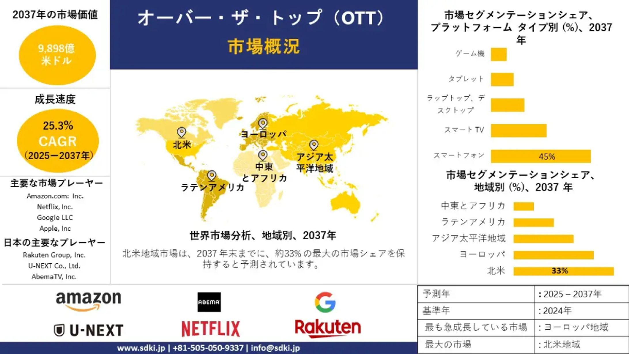 世界のオーバーザトップ（OTT）産業調査、規模、成長、動向レポート、シェア、トップメーカー、洞察分析、2025-2037年予測-1
