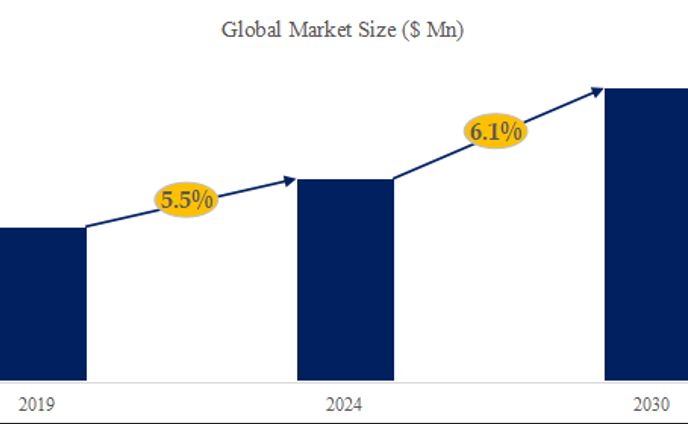 世界のコルチコステロイドAPI市場調査：産業動向、シェア、市場規模、予測の分析レポート2024
