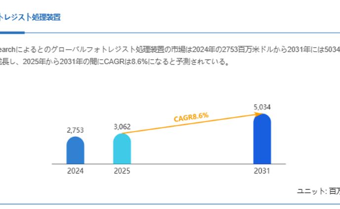 フォトレジスト処理装置市場規模の成長見通し：2031年には5034百万米ドルに到達へ