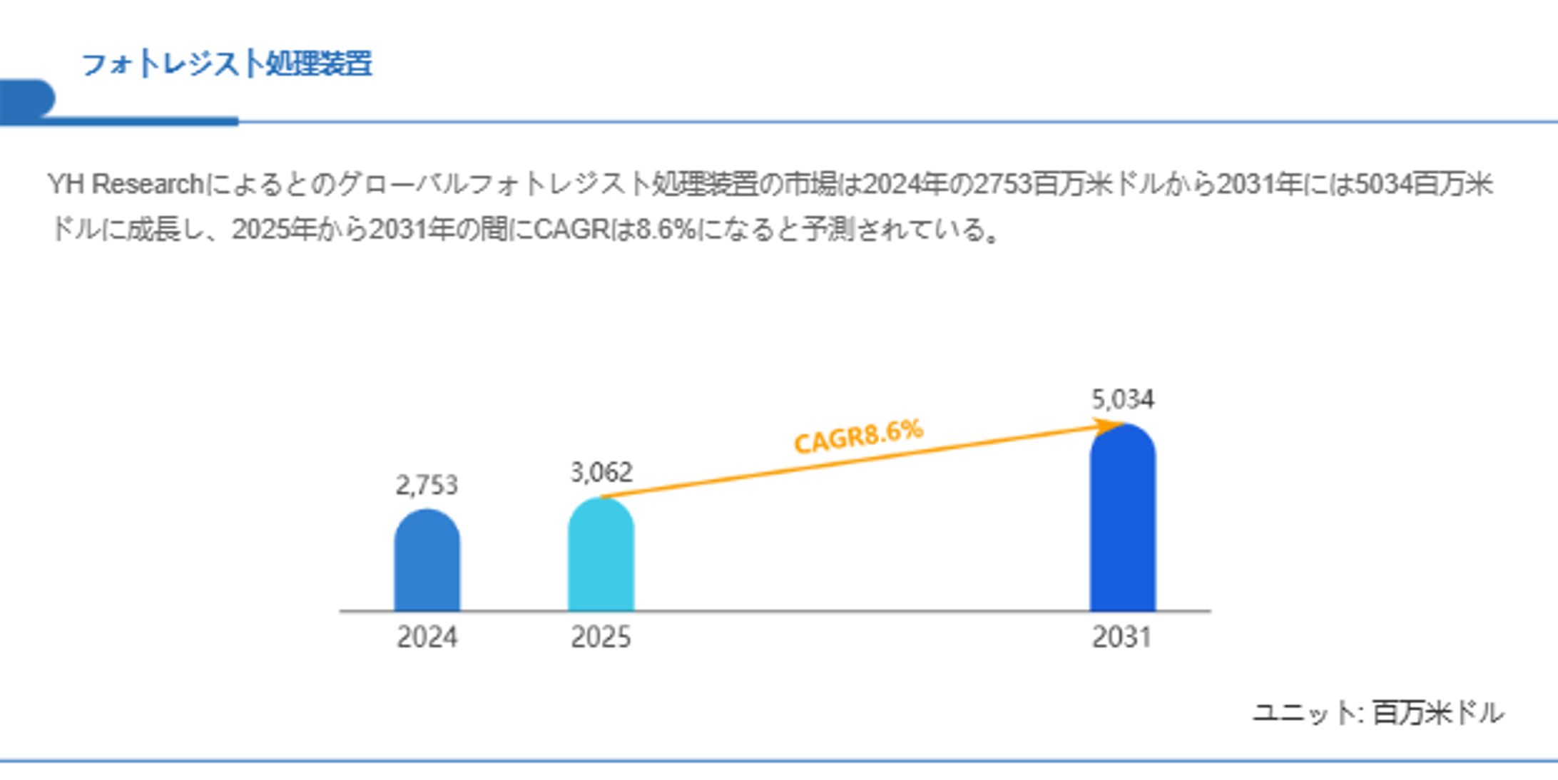 フォトレジスト処理装置市場規模の成長見通し：2031年には5034百万米ドルに到達へ-1