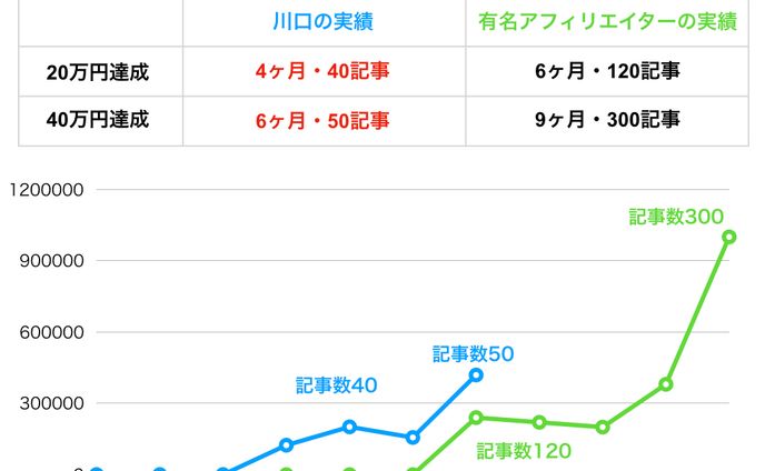有名アフィリエイターとの運用実績比較
