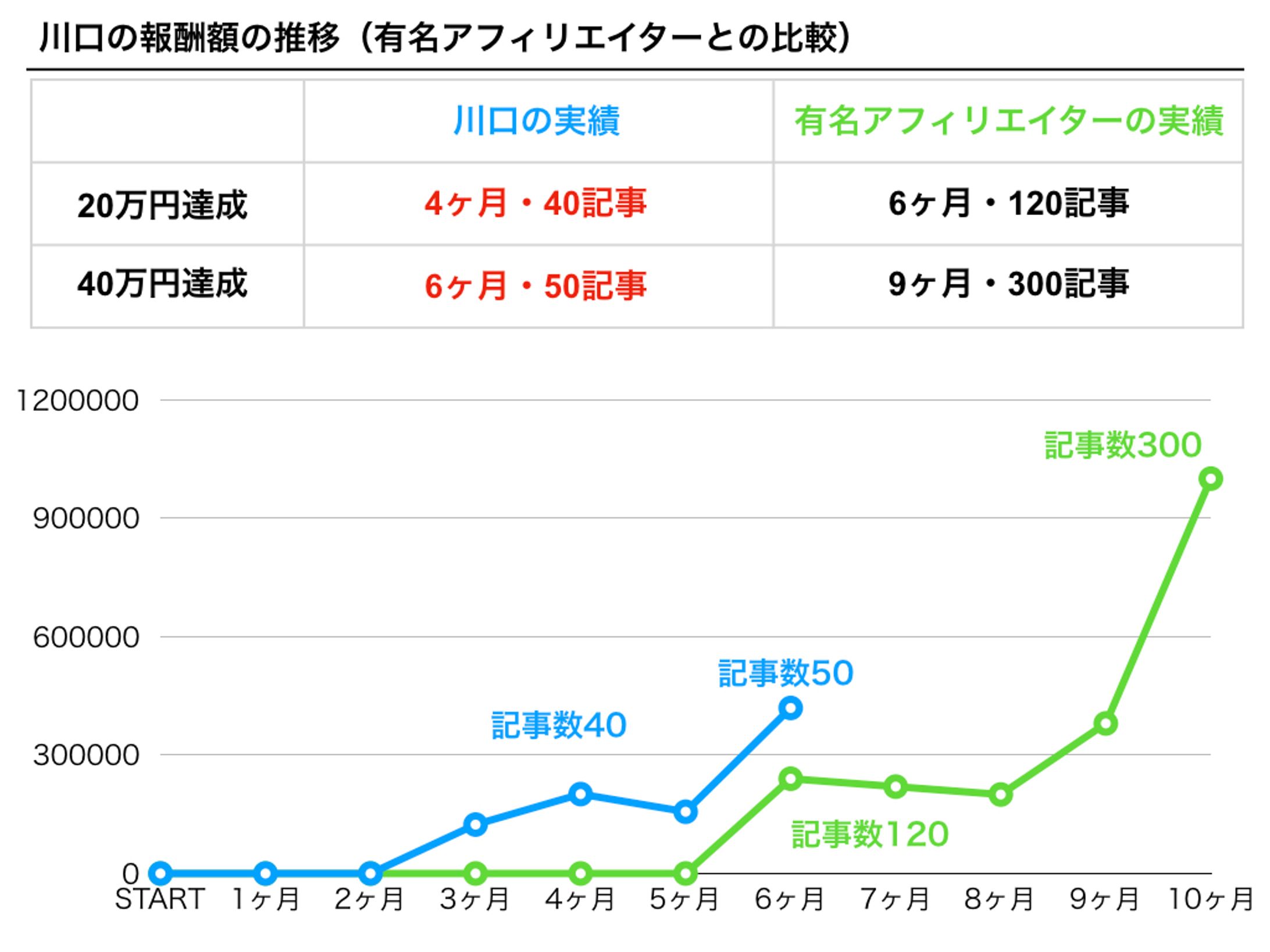 有名アフィリエイターとの運用実績比較-1