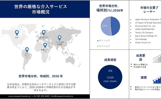 業界調査レポートによるリグレス介入サービス市場調査分析2024年から2036年