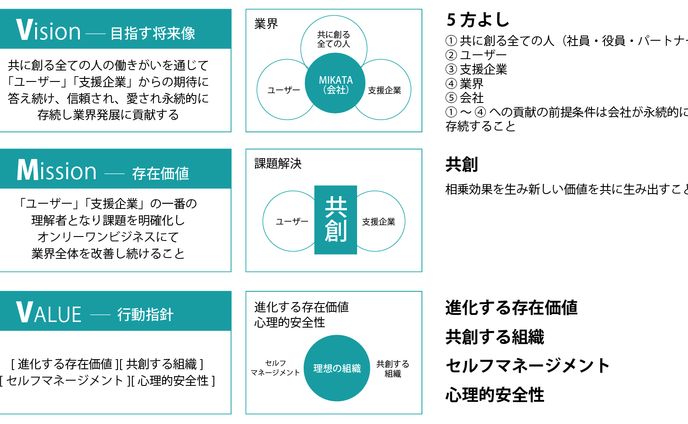 vision mission value
