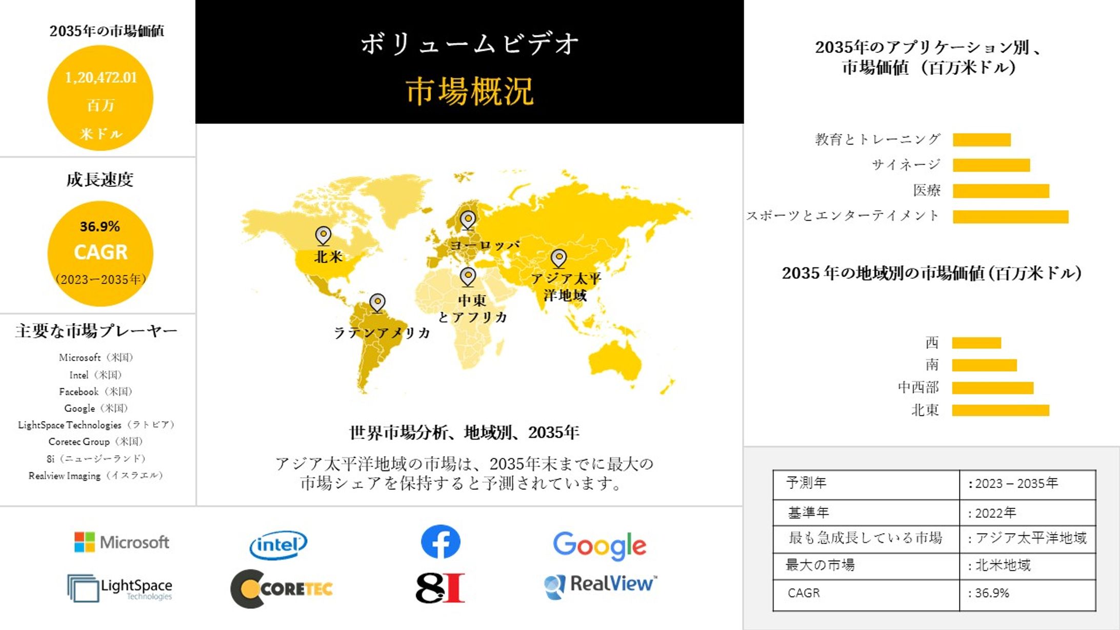 ボリュームビデオ - 産業動向、洞察、分析概要-2023-2035年予測-1