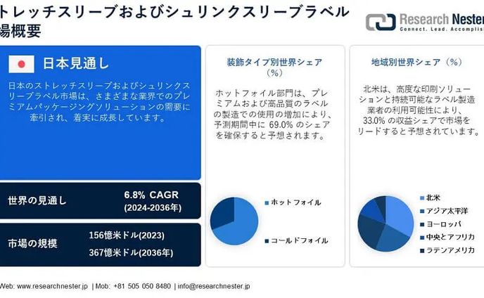 ストレッチスリーブとシュリンクスリーブラベル市場シェア、業界動向、開発、収益 2036
