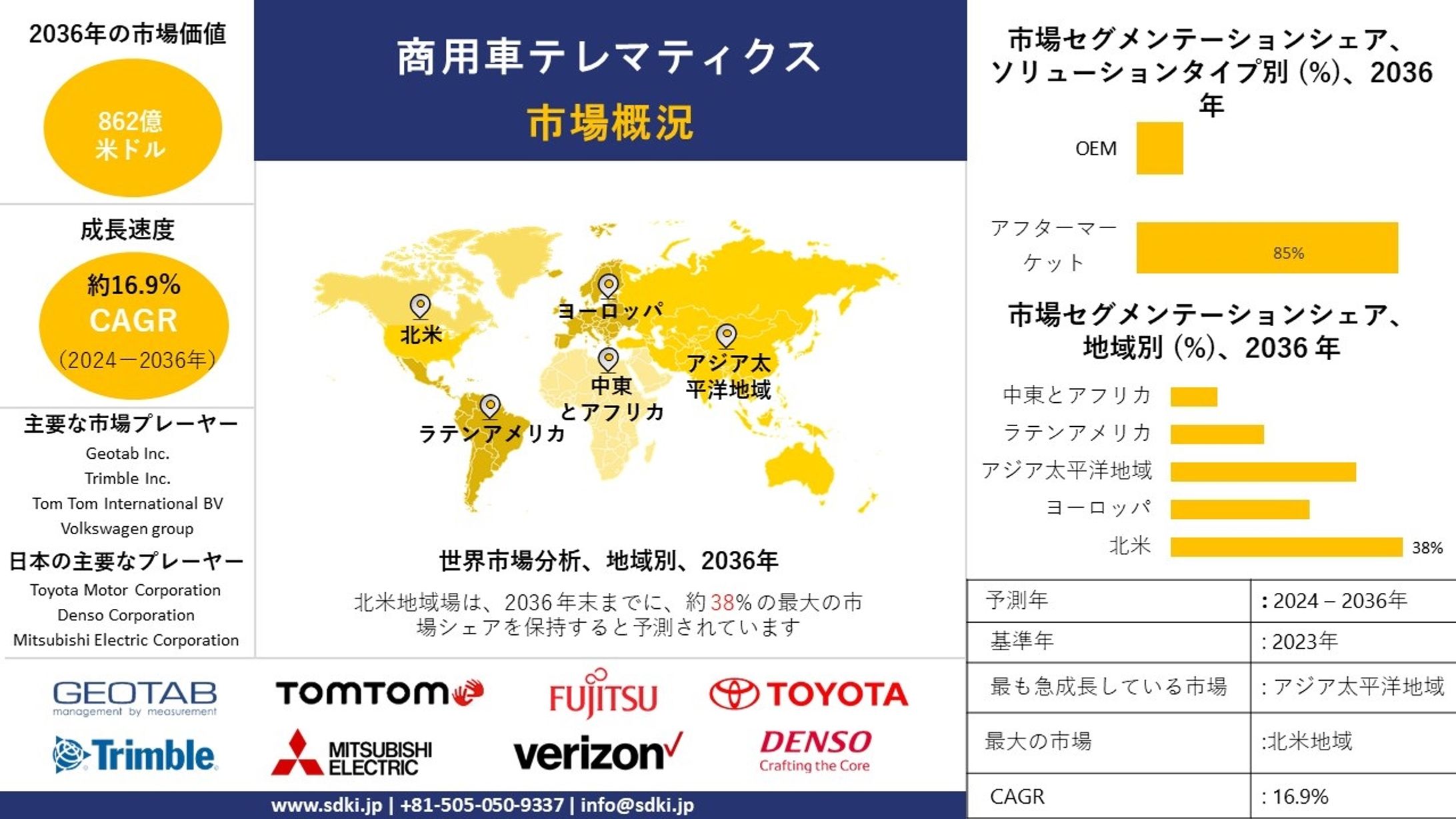 商用車テレマティクス業界規模調査、シェア、動向、洞察、トップメーカー、需要分析概要 - 2024-2036年予測-1