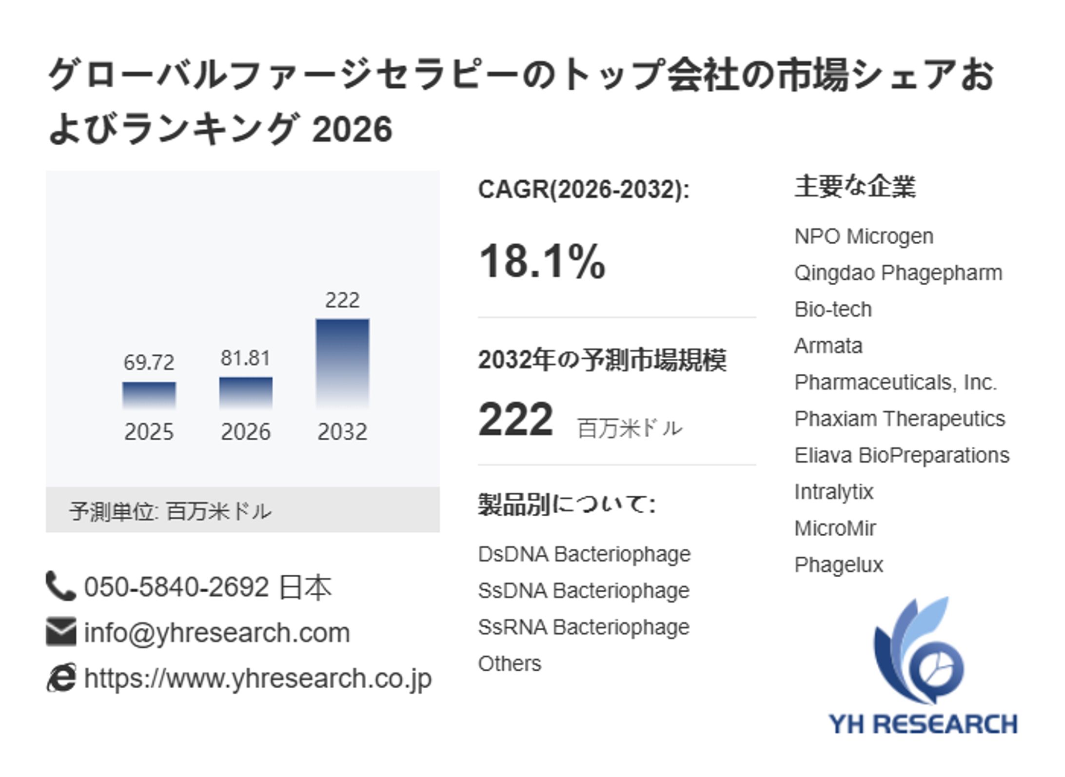 ファージセラピー市場規模の成長見通し：2032年には222百万米ドルに到達へ-1