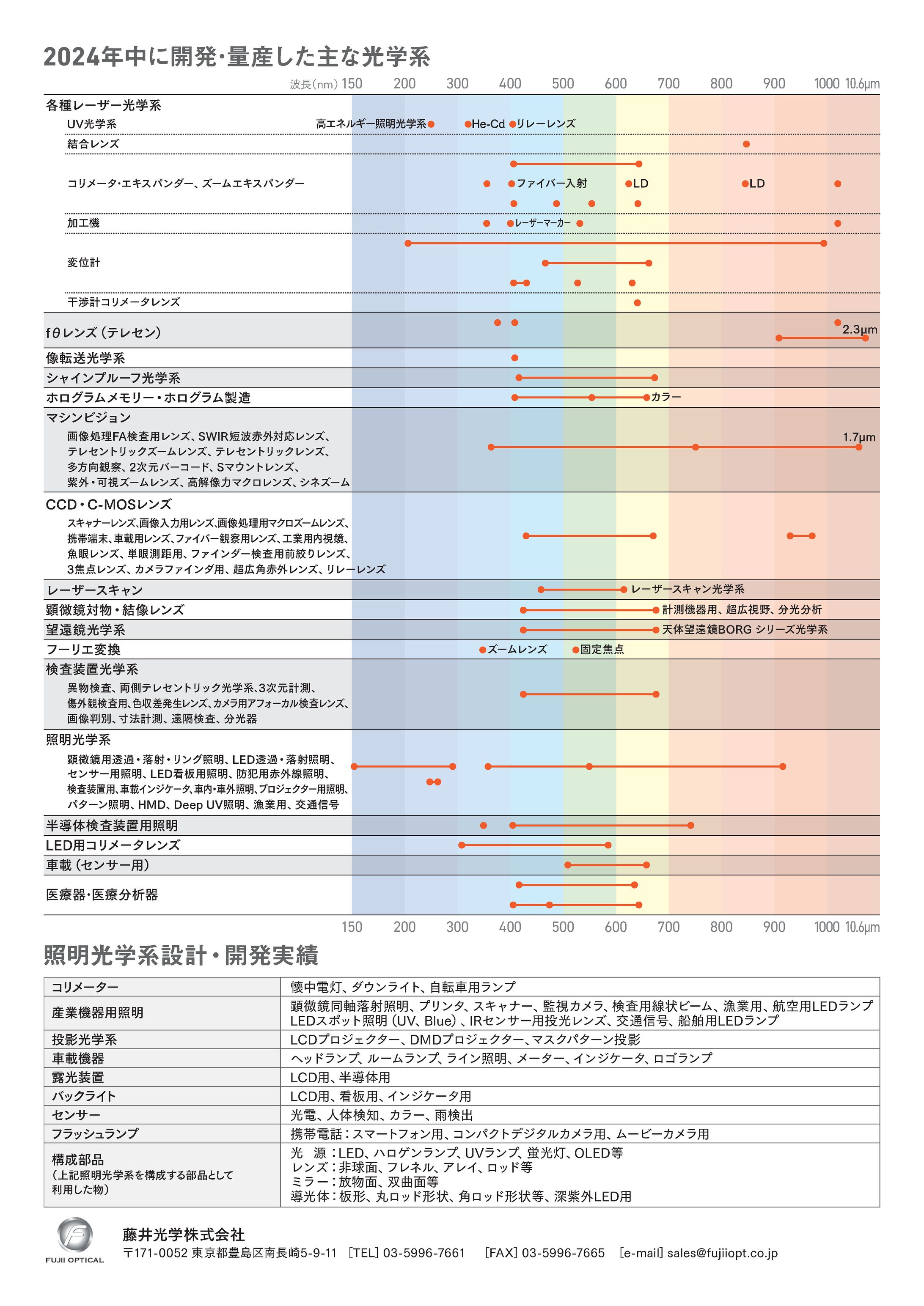 藤井光学 開発リスト 2024-1