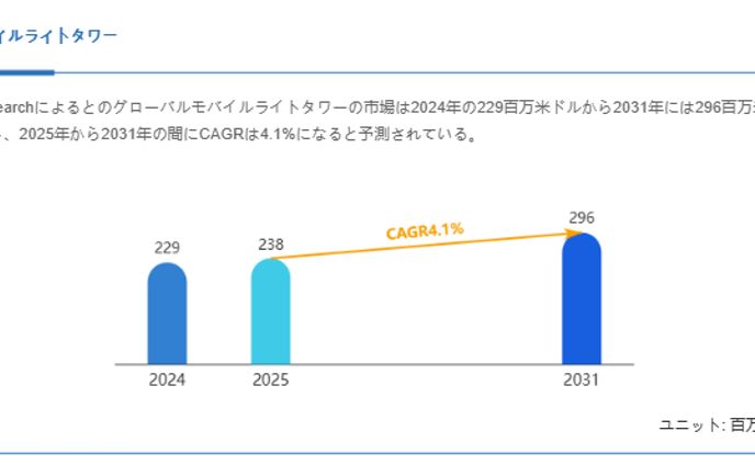 モバイルライトタワー市場、CAGR4.1%で拡大し2031年には296百万米ドルへ