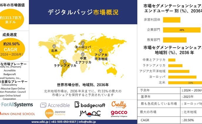 デジタルバッジ産業分析レポート、成長、機会、トップメーカー、サイズ、シェア、トレンド概要 - 2024-2036年予測