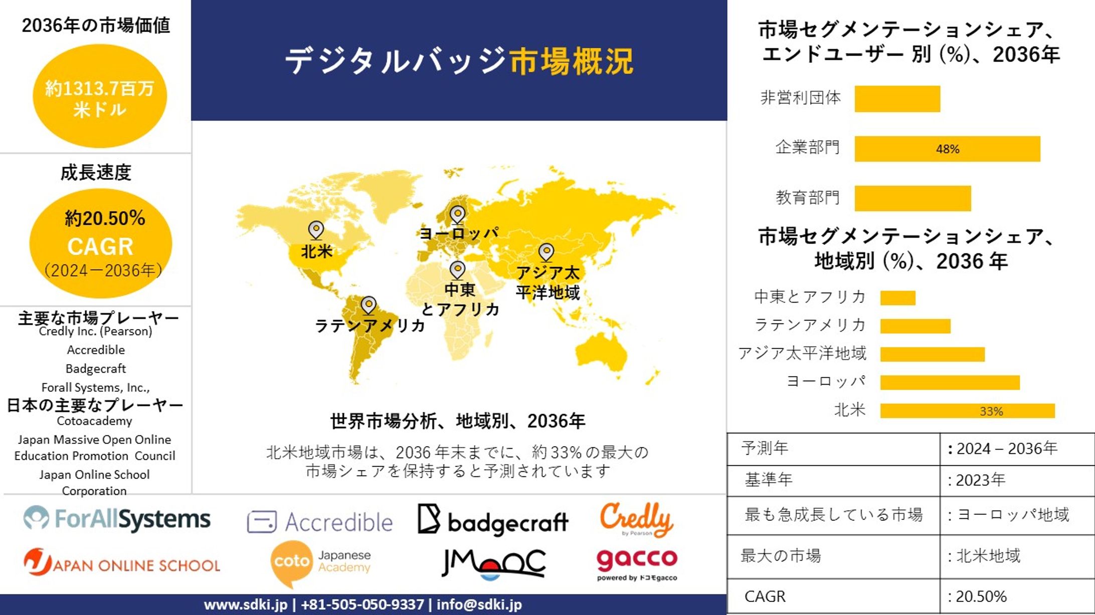デジタルバッジ産業分析レポート、成長、機会、トップメーカー、サイズ、シェア、トレンド概要 - 2024-2036年予測-1