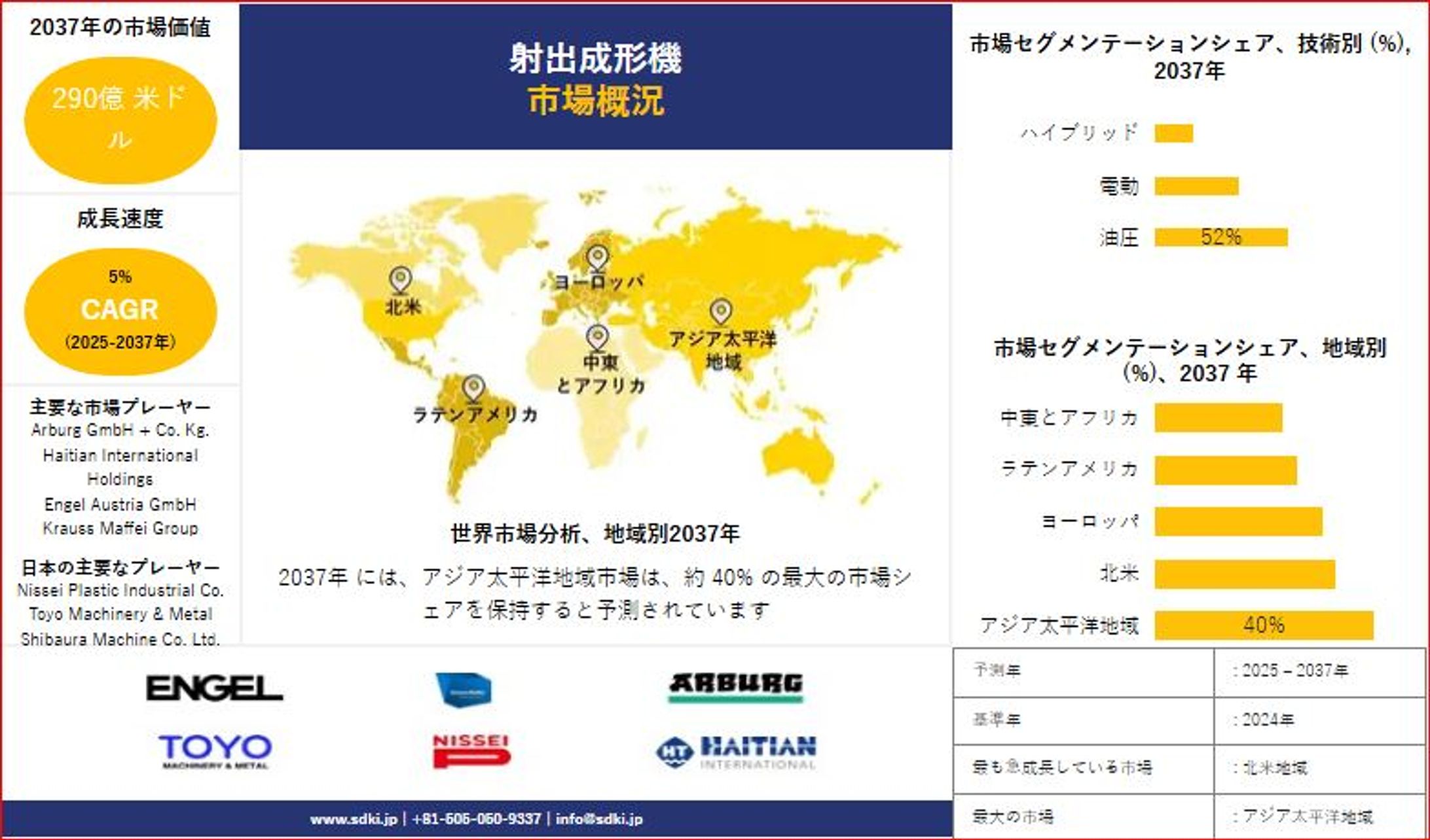 射出成形機業界の調査、市場分析、市場規模、主要メーカー、および2026年～2037年の予測-1
