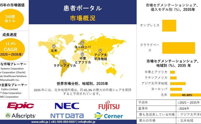 グローバル患者ポータル業界分析レポート、トップメーカー、トレンド、成長、需要分析概要 - 予測2025-2035