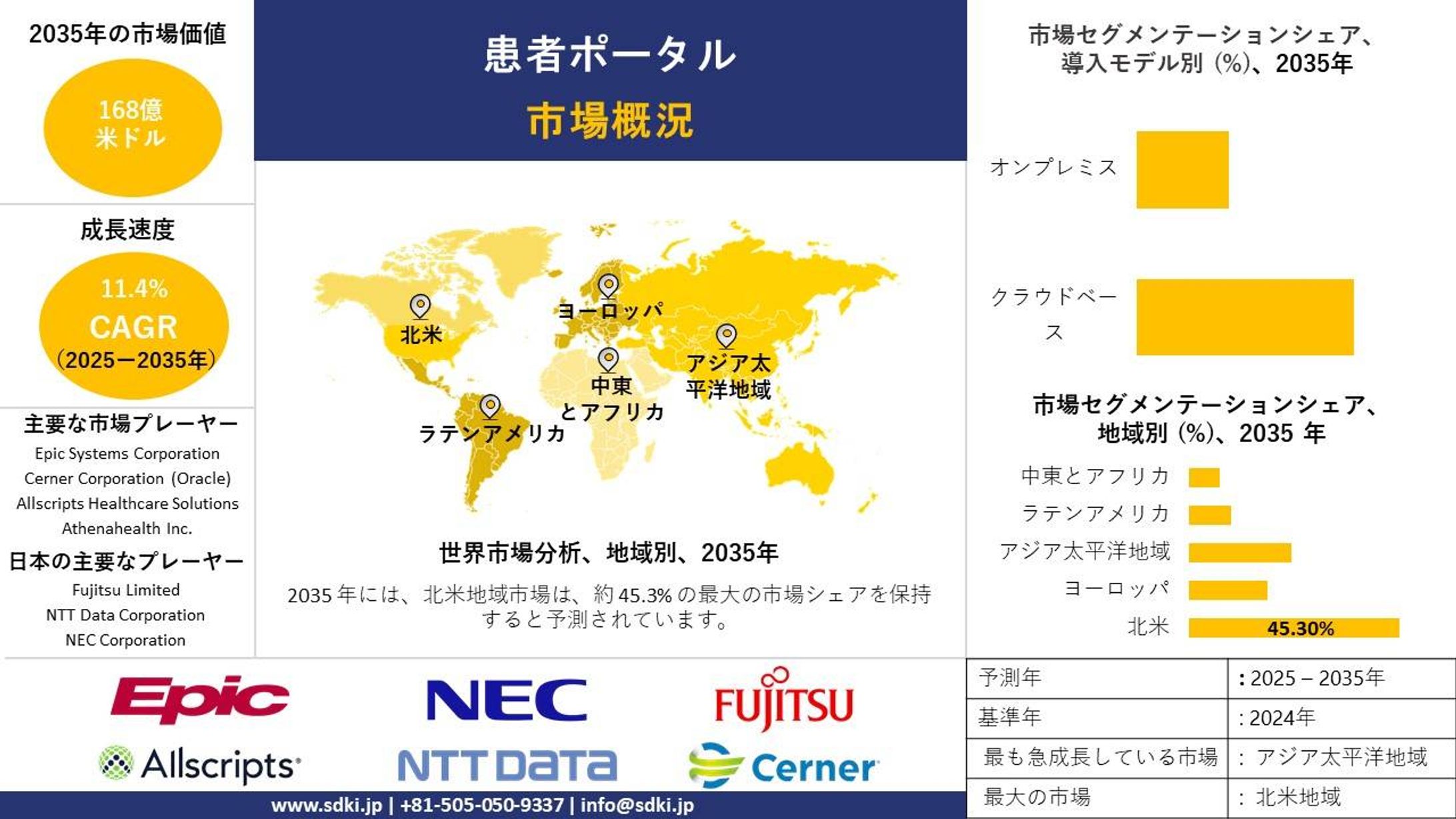 グローバル患者ポータル業界分析レポート、トップメーカー、トレンド、成長、需要分析概要 - 予測2025-2035-1