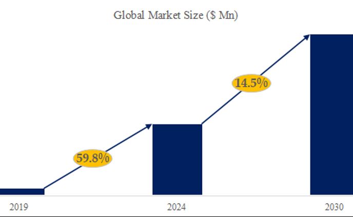 電動アクスルの世界市場レポート：成長、市場規模、競合状況、予測2024-2030