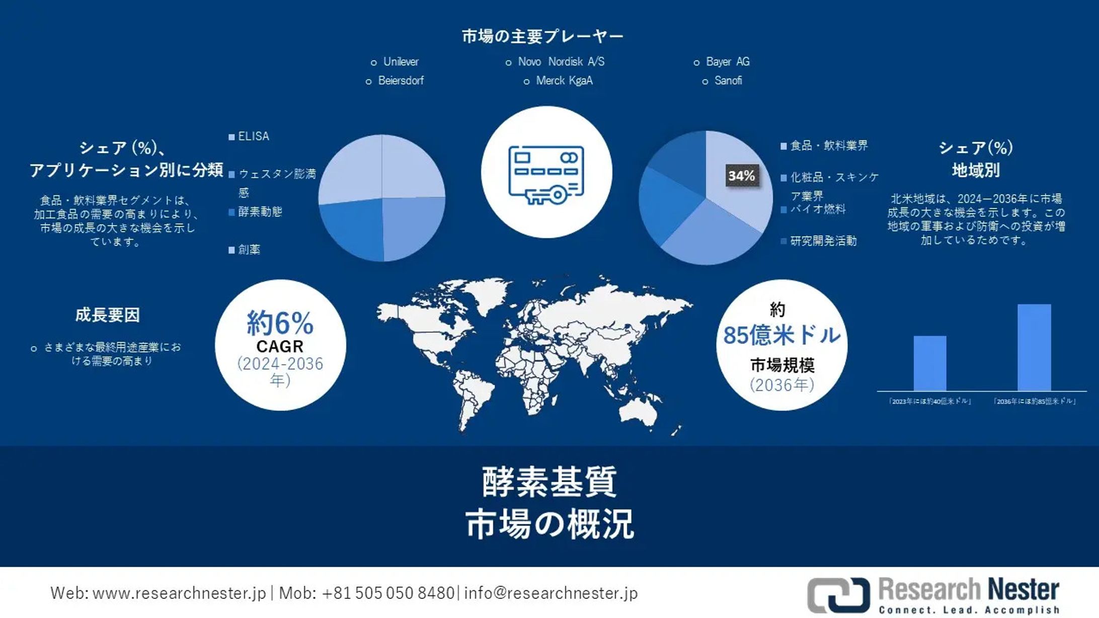 酵素基質市場調査：業界調査レポート2024年から2036年までの分析-1