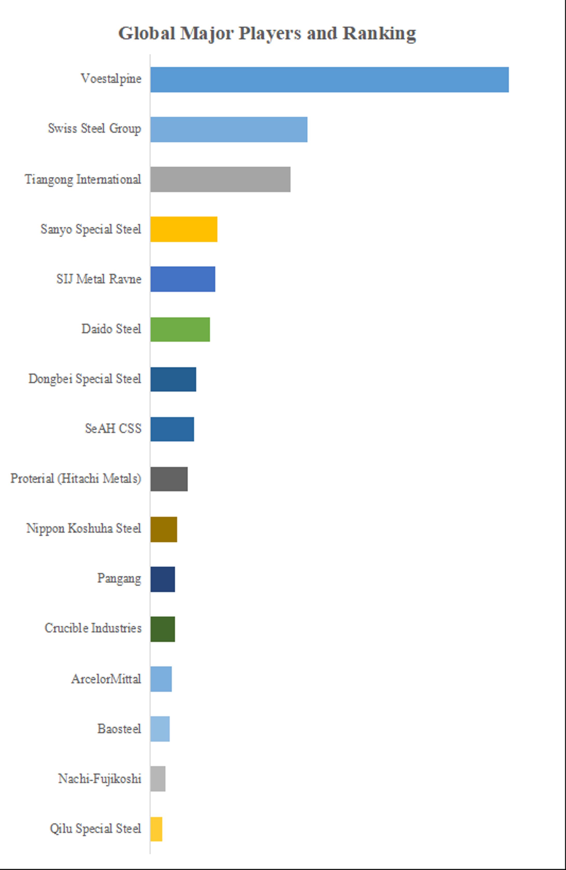 工具鋼の世界市場レポート：成長、市場規模、競合状況、予測2024-2030-1