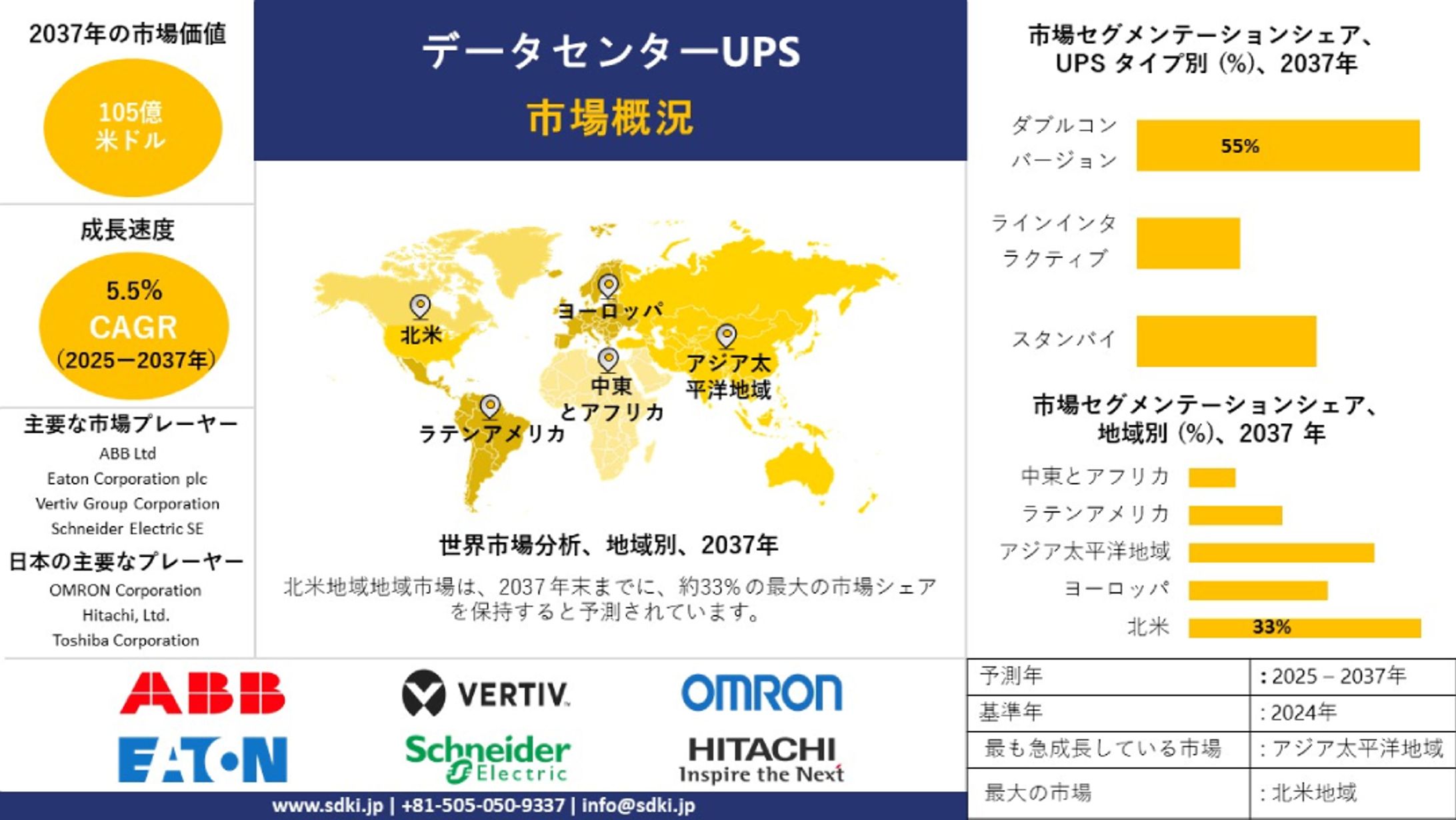 世界のデータセンターUPS産業分析、成長、機会、動向概観-2024-2036年予測-1