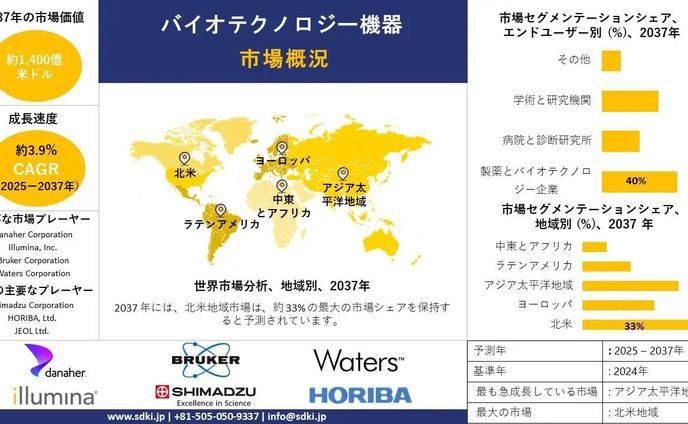 グローバルバイオテクノロジー機器産業分析レポート：成長動向、市場規模、シェア、トレンド、需要動向の概要と2025年から2037年までの予測