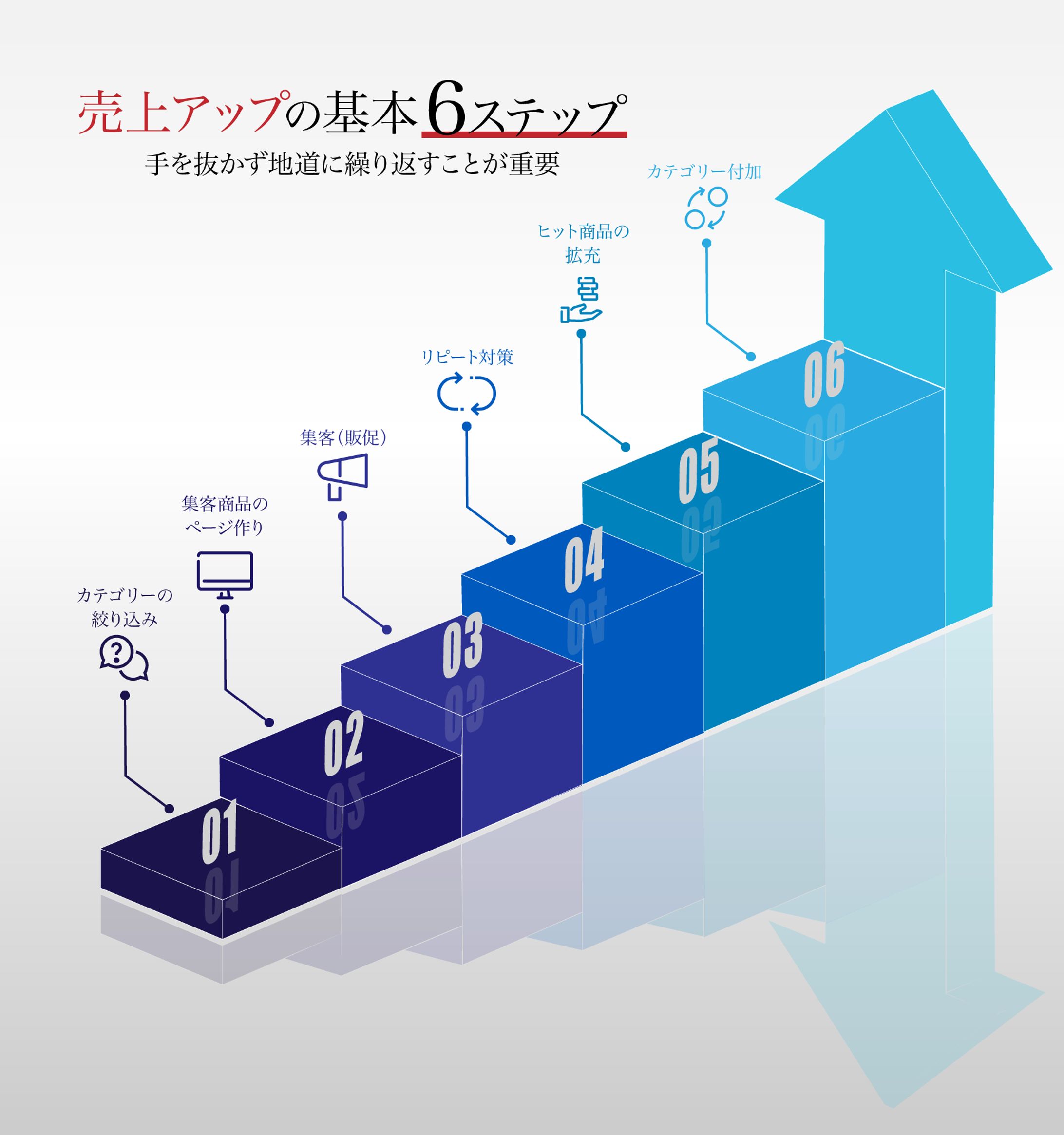 売上アップの基本　6ステップ-1
