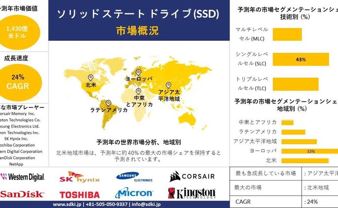 ソリッドステートドライブ（SSD）の世界市場 産業シェア、規模、概要 - 2024-2036年予測