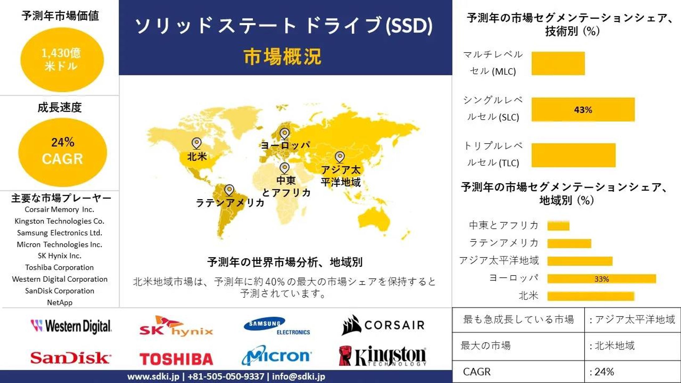 ソリッドステートドライブ（SSD）の世界市場 産業シェア、規模、概要 - 2024-2036年予測-1