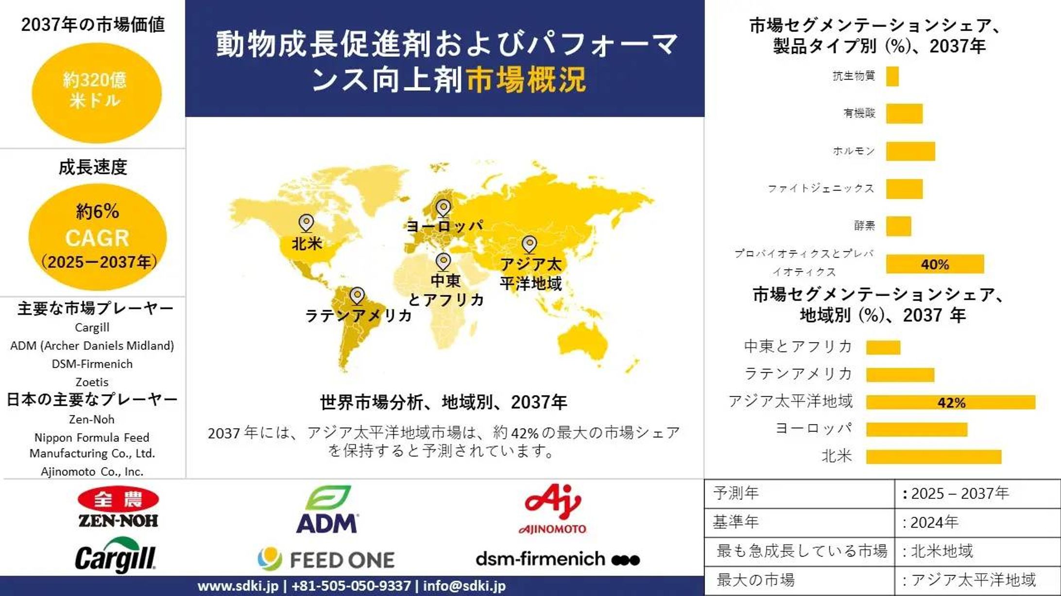 世界の動物成長促進剤とパフォーマンス向上剤産業調査、サイズ、成長、トレンドレポート、シェア、トップメーカー、洞察分析および予測 - 2025-2037-1