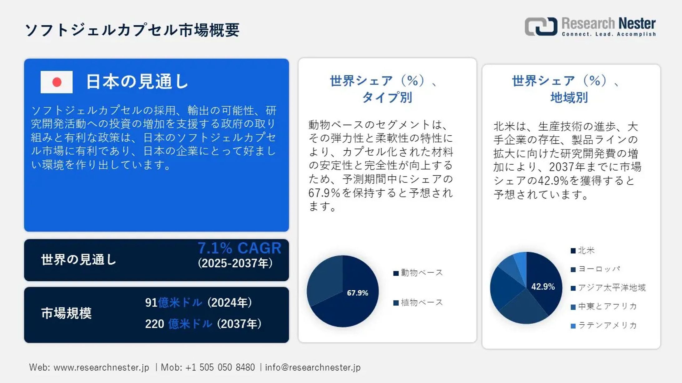 ソフトジェルカプセル市場: 規模、業界動向、展望、機会 2037-1