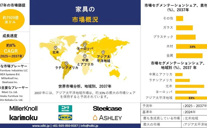世界の家具産業調査、成長、市場概観、動向レポート、洞察、サイズ、シェア、需要、トップメーカー、2025-2037年予測
