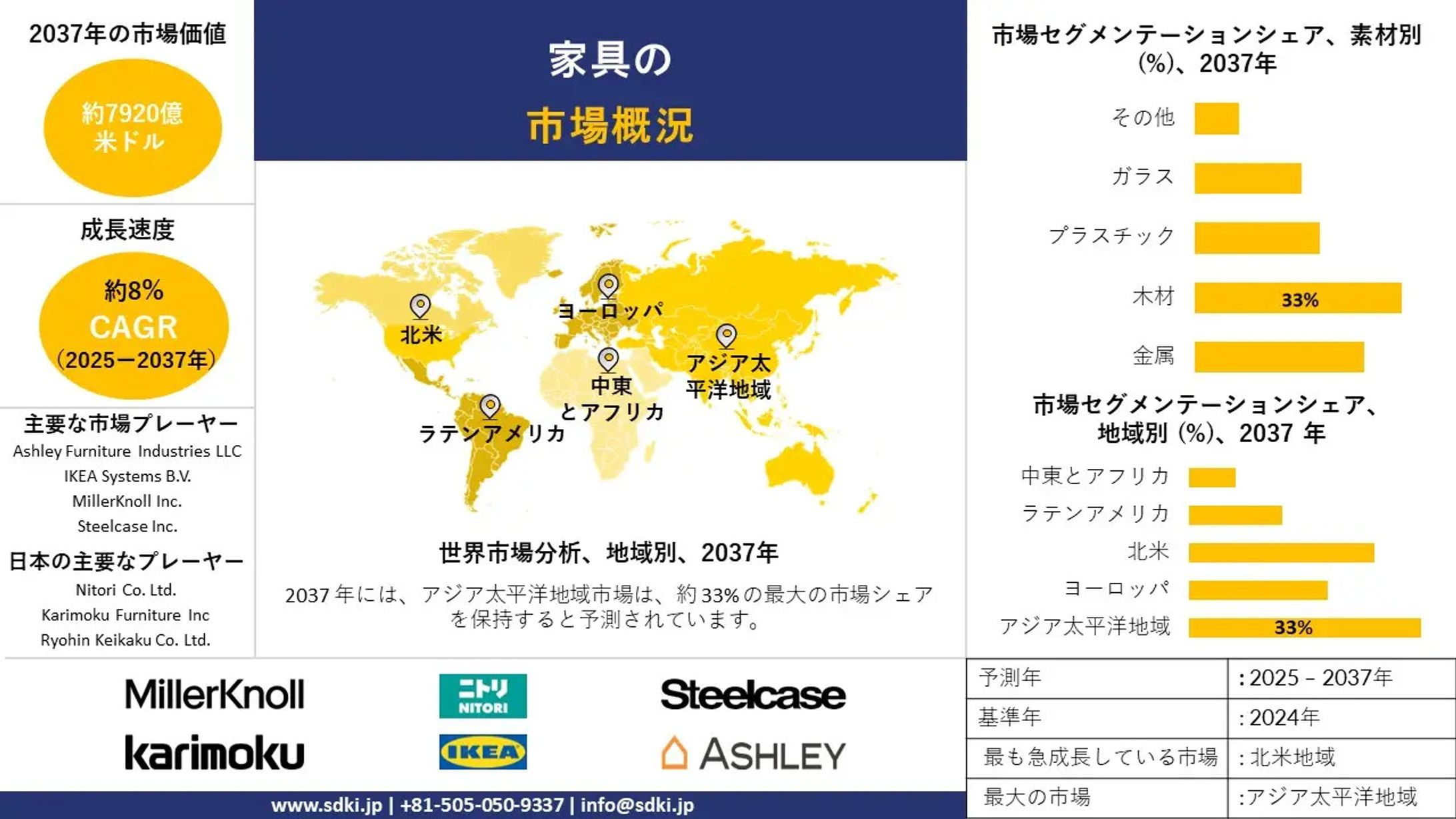 世界の家具産業調査、成長、市場概観、動向レポート、洞察、サイズ、シェア、需要、トップメーカー、2025-2037年予測-1